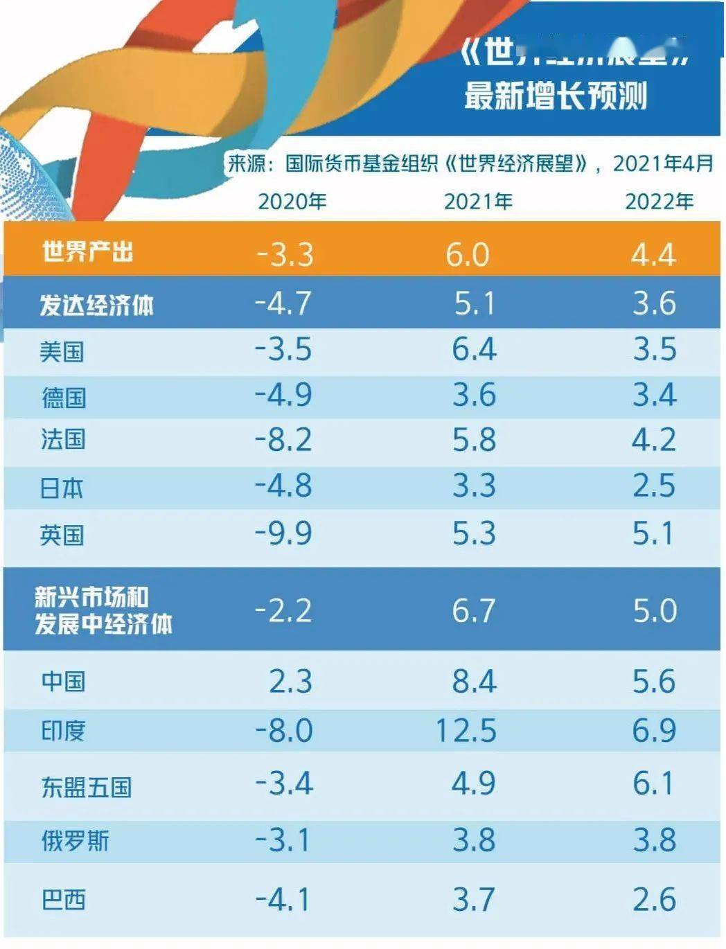 IMF上调2025年全球GDP增长预期至3.3%，经济展望乐观